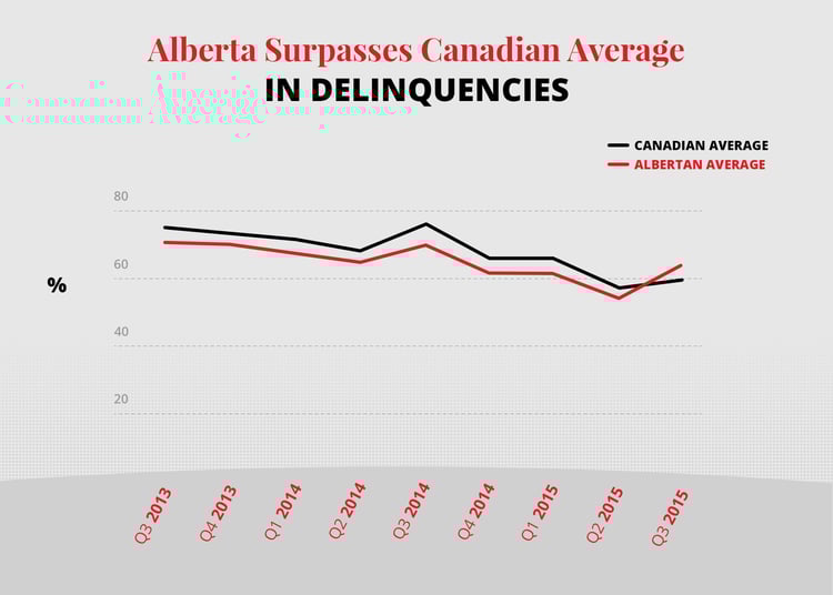 Why Collecting Debt in Alberta Just Became Your Top Business Priority